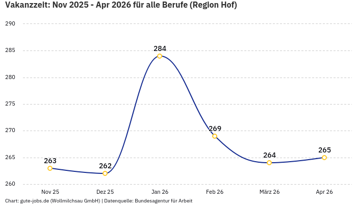 Vakanzzeit: Nov 2025 - Apr 2026 | Für alle Berufe | Region Hof