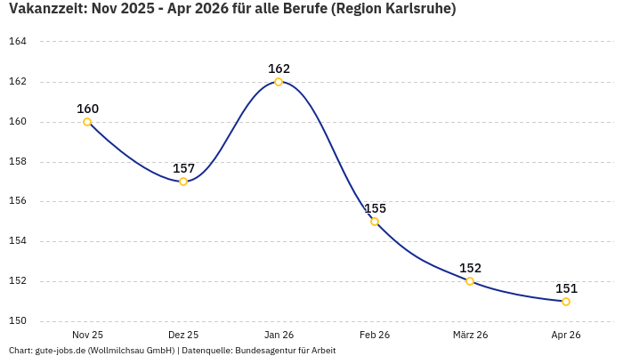 Vakanzzeit: Nov 2025 - Apr 2026 | Für alle Berufe | Region Karlsruhe