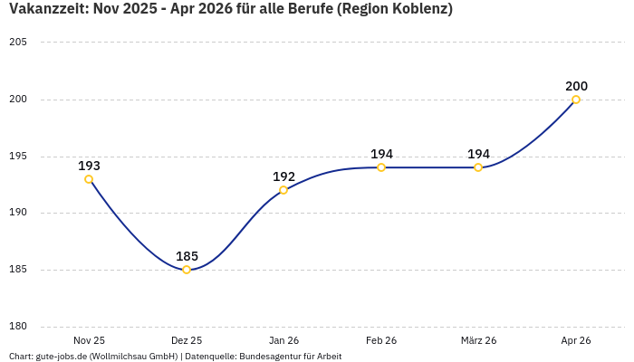Vakanzzeit: Nov 2025 - Apr 2026 | Für alle Berufe | Region Koblenz