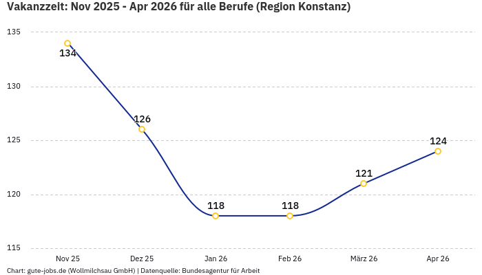 Vakanzzeit: Nov 2025 - Apr 2026 | Für alle Berufe | Region Konstanz