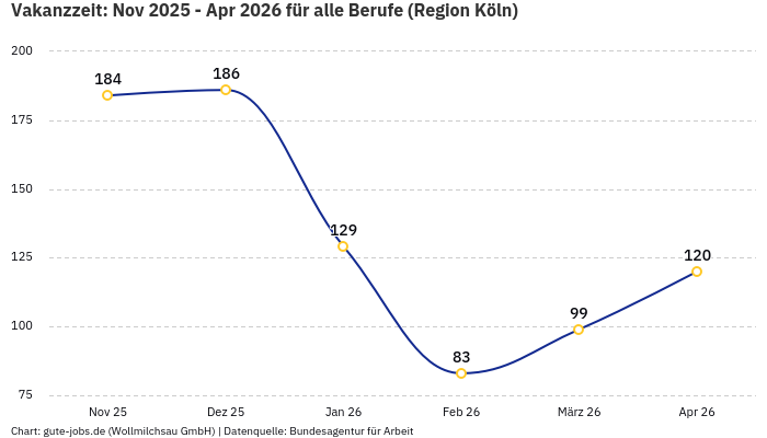 Vakanzzeit: Nov 2025 - Apr 2026 | Für alle Berufe | Region Köln
