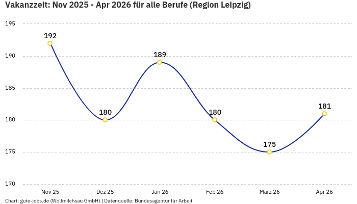 Vakanzzeit: Nov 2025 - Apr 2026 | Für alle Berufe | Region Leipzig
