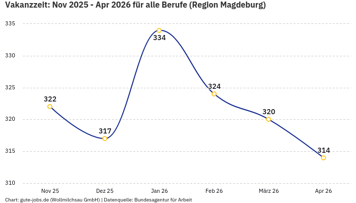 Vakanzzeit: Nov 2025 - Apr 2026 | Für alle Berufe | Region Magdeburg