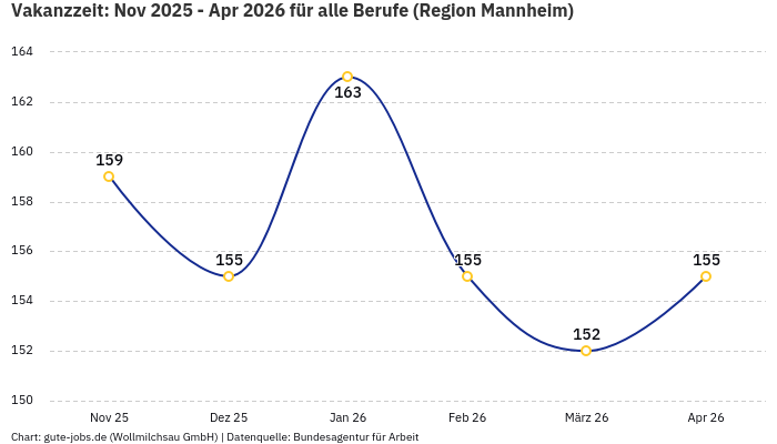 Vakanzzeit: Nov 2025 - Apr 2026 | Für alle Berufe | Region Mannheim