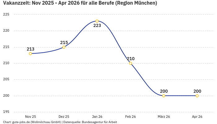 Vakanzzeit: Nov 2025 - Apr 2026 | Für alle Berufe | Region München