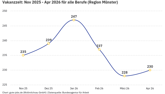 Vakanzzeit: Nov 2025 - Apr 2026 | Für alle Berufe | Region Münster