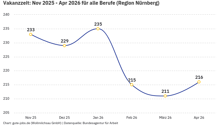 Vakanzzeit: Nov 2025 - Apr 2026 | Für alle Berufe | Region Nürnberg Vakanzzeit: Nov 2025 - Apr 2026 | Für alle Berufe | Region Nürnberg