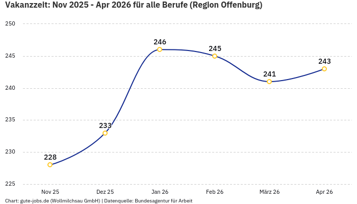 Vakanzzeit: Nov 2025 - Apr 2026 | Für alle Berufe | Region Offenburg Vakanzzeit: Nov 2025 - Apr 2026 | Für alle Berufe | Region Offenburg