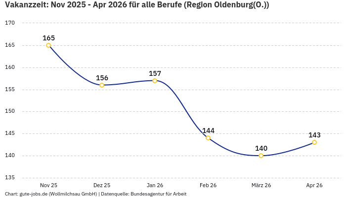 Vakanzzeit: Nov 2025 - Apr 2026 | Für alle Berufe | Region Oldenburg(O.)