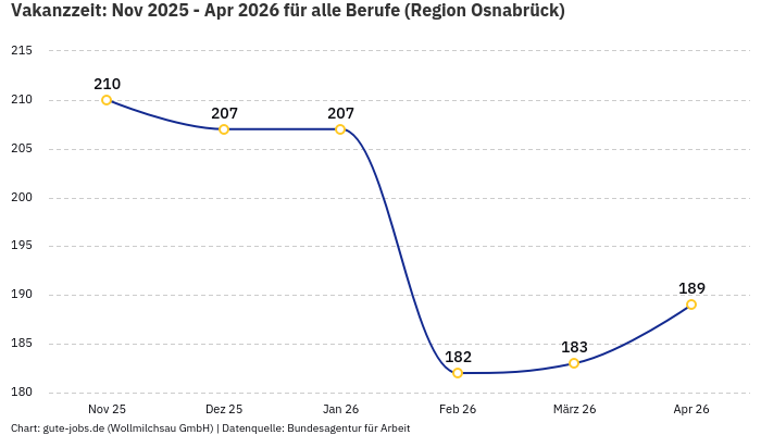 Vakanzzeit: Nov 2025 - Apr 2026 | Für alle Berufe | Region Osnabrück