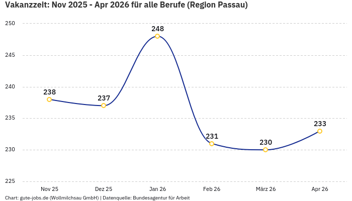 Vakanzzeit: Nov 2025 - Apr 2026 | Für alle Berufe | Region Passau Vakanzzeit: Nov 2025 - Apr 2026 | Für alle Berufe | Region Passau