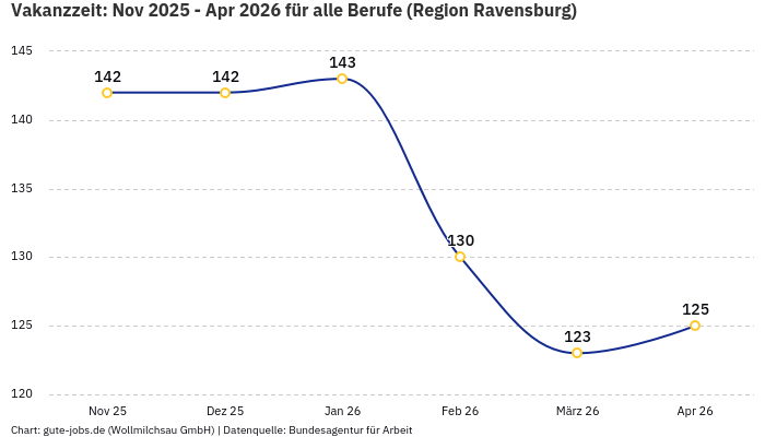Vakanzzeit: Nov 2025 - Apr 2026 | Für alle Berufe | Region Ravensburg