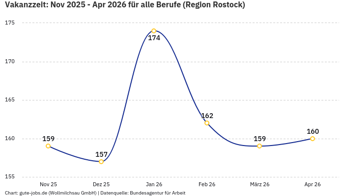 Vakanzzeit: Nov 2025 - Apr 2026 | Für alle Berufe | Region Rostock