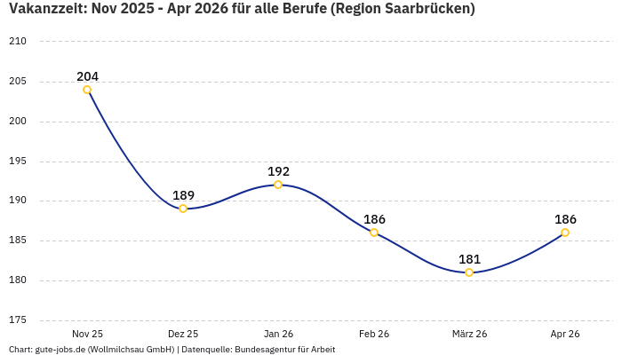 Vakanzzeit: Nov 2025 - Apr 2026 | Für alle Berufe | Region Saarbrücken