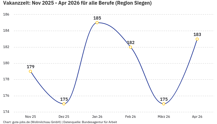 Vakanzzeit: Nov 2025 - Apr 2026 | Für alle Berufe | Region Siegen