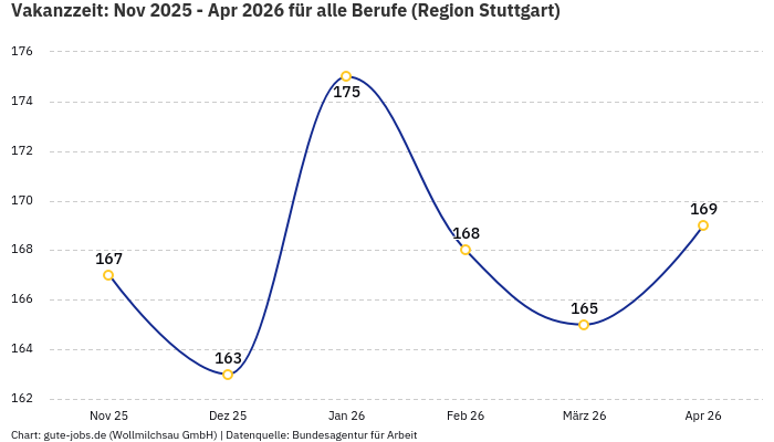 Vakanzzeit: Nov 2025 - Apr 2026 | Für alle Berufe | Region Stuttgart