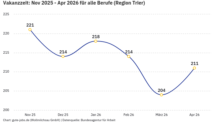 Vakanzzeit: Nov 2025 - Apr 2026 | Für alle Berufe | Region Trier