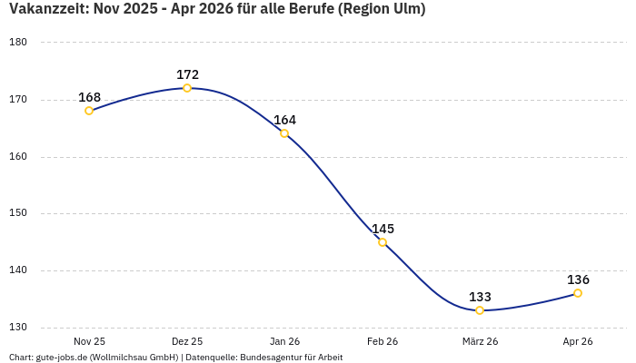 Vakanzzeit: Nov 2025 - Apr 2026 | Für alle Berufe | Region Ulm