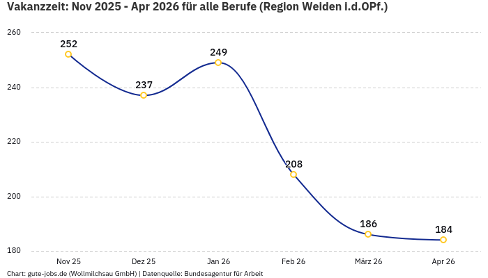 Vakanzzeit: Nov 2025 - Apr 2026 | Für alle Berufe | Region Weiden i.d.OPf.