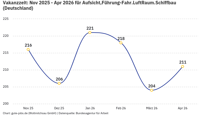 Vakanzzeit: Nov 2025 - Apr 2026 | Für Aufsicht,Führung-Fahr.LuftRaum.Schiffbau | Bundesland Deutschland