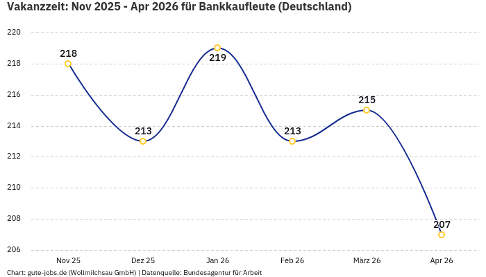 Vakanzzeit: Nov 2025 - Apr 2026 | Für Bankkaufleute | Bundesland Deutschland