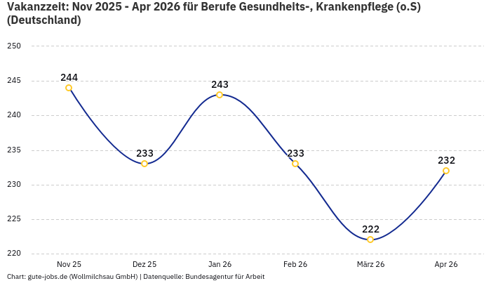 Vakanzzeit: Nov 2025 - Apr 2026 | Für Berufe Gesundheits-, Krankenpflege (o.S) | Bundesland Deutschland