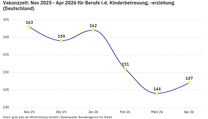 Vakanzzeit: Nov 2025 - Apr 2026 | Für Berufe i.d. Kinderbetreuung, -erziehung | Bundesland Deutschland