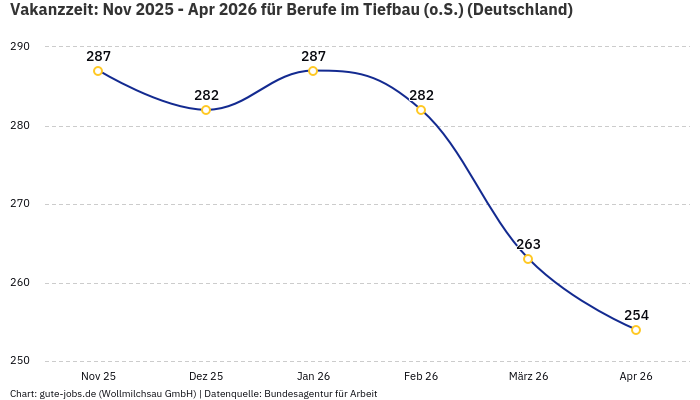 Vakanzzeit: Nov 2025 - Apr 2026 | Für Berufe im Tiefbau (o.S.) | Bundesland Deutschland