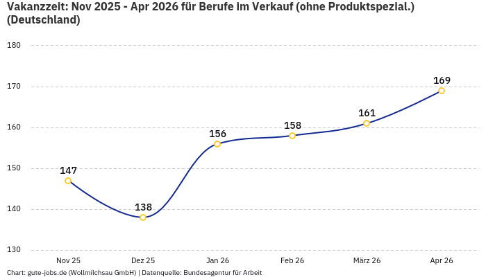 Vakanzzeit: Nov 2025 - Apr 2026 | Für Berufe im Verkauf (ohne Produktspezial.) | Bundesland Deutschland