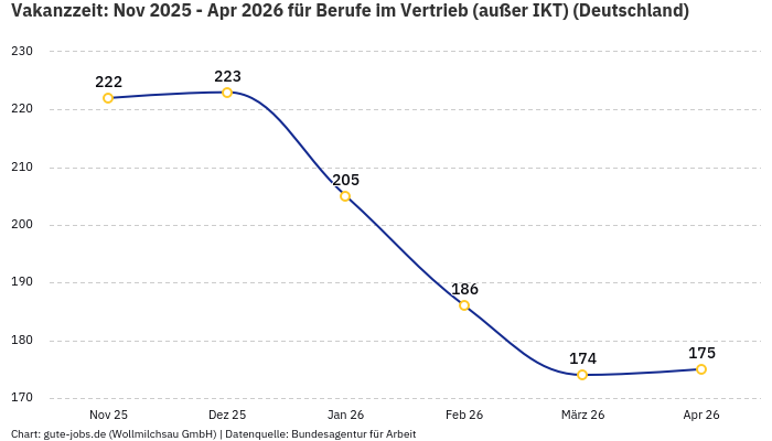 Vakanzzeit: Nov 2025 - Apr 2026 | Für Berufe im Vertrieb (außer IKT) | Bundesland Deutschland Vakanzzeit: Nov 2025 - Apr 2026 | Für Berufe im Vertrieb (außer IKT) | Bundesland Deutschland