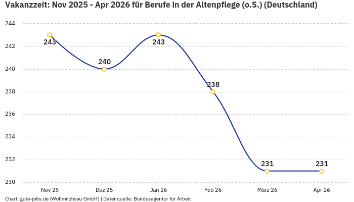 Vakanzzeit: Nov 2025 - Apr 2026 | Für Berufe in der Altenpflege (o.S.) | Bundesland Deutschland