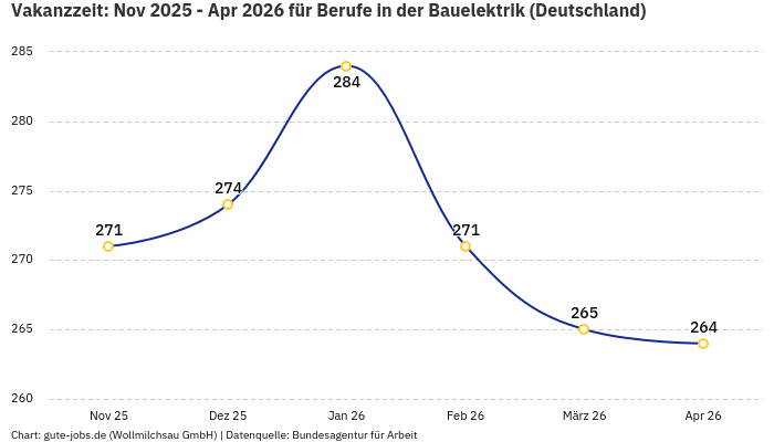 Vakanzzeit: Nov 2025 - Apr 2026 | Für Berufe in der Bauelektrik | Bundesland Deutschland