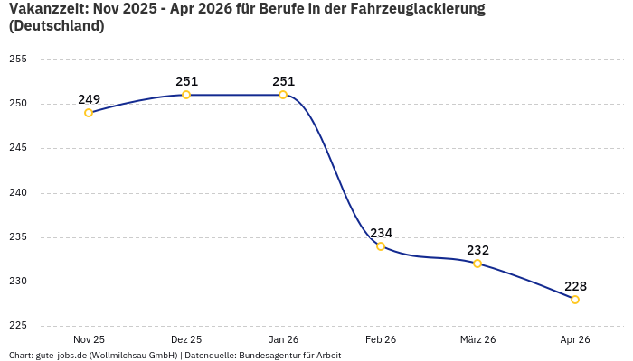 Vakanzzeit: Nov 2025 - Apr 2026 | Für Berufe in der Fahrzeuglackierung | Bundesland Deutschland