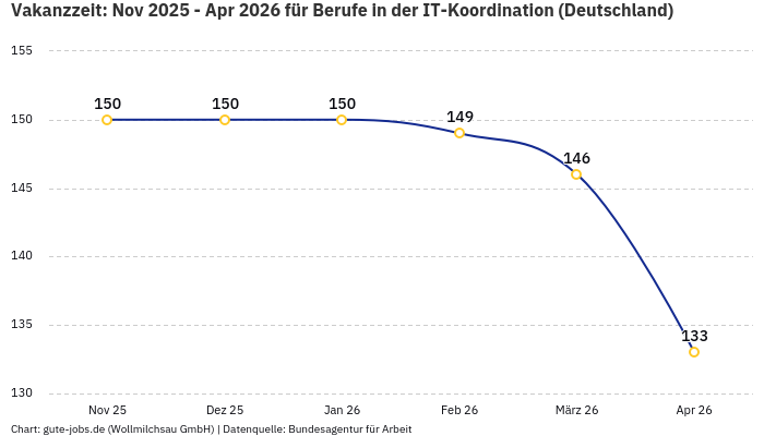 Vakanzzeit: Nov 2025 - Apr 2026 | Für Berufe in der IT-Koordination | Bundesland Deutschland