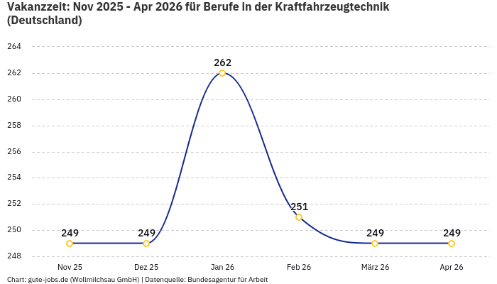 Vakanzzeit: Nov 2025 - Apr 2026 | Für Berufe in der Kraftfahrzeugtechnik | Bundesland Deutschland