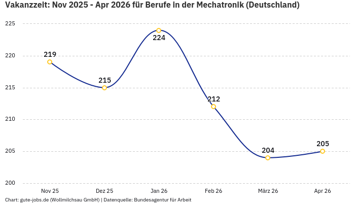 Vakanzzeit: Nov 2025 - Apr 2026 | Für Berufe in der Mechatronik | Bundesland Deutschland