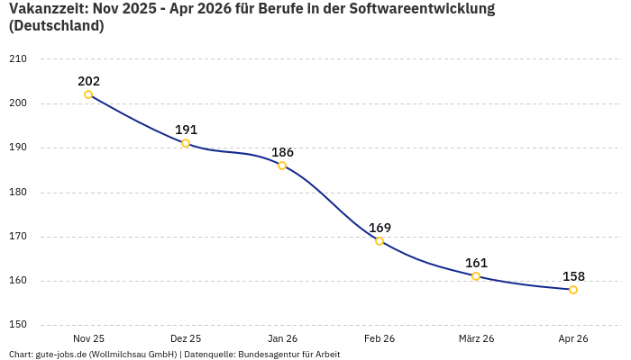 Vakanzzeit: Nov 2025 - Apr 2026 | Für Berufe in der Softwareentwicklung | Bundesland Deutschland Vakanzzeit: Nov 2025 - Apr 2026 | Für Berufe in der Softwareentwicklung | Bundesland Deutschland