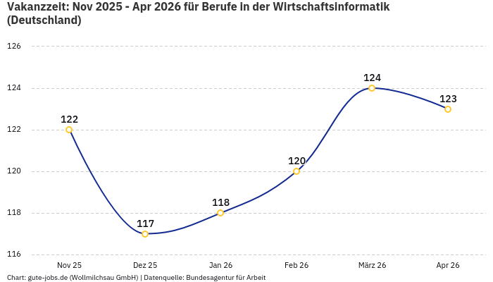 Vakanzzeit: Nov 2025 - Apr 2026 | Für Berufe in der Wirtschaftsinformatik | Bundesland Deutschland Vakanzzeit: Nov 2025 - Apr 2026 | Für Berufe in der Wirtschaftsinformatik | Bundesland Deutschland