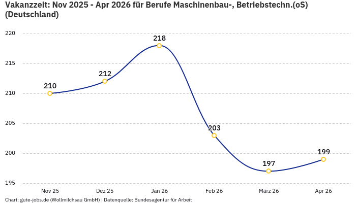 Vakanzzeit: Nov 2025 - Apr 2026 | Für Berufe Maschinenbau-, Betriebstechn.(oS) | Bundesland Deutschland