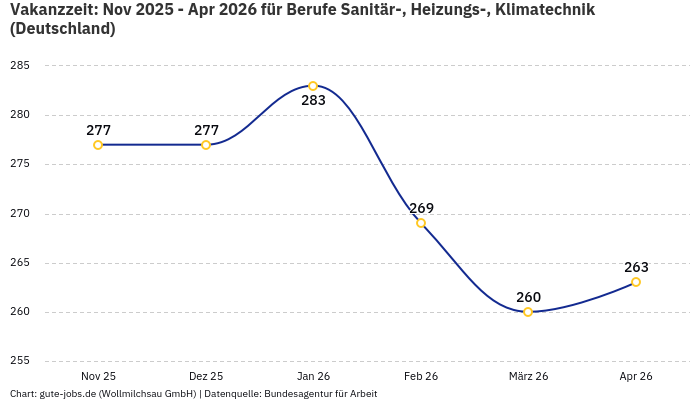 Vakanzzeit: Nov 2025 - Apr 2026 | Für Berufe Sanitär-, Heizungs-, Klimatechnik | Bundesland Deutschland
