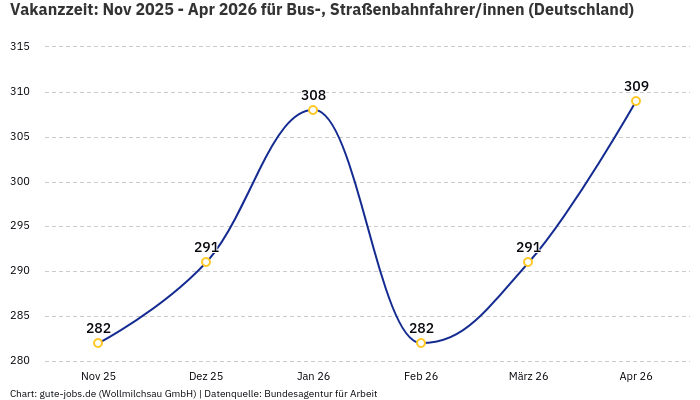 Vakanzzeit: Nov 2025 - Apr 2026 | Für Bus-, Straßenbahnfahrer/innen | Bundesland Deutschland
