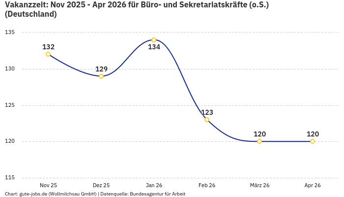Vakanzzeit: Nov 2025 - Apr 2026 | Für Büro- und Sekretariatskräfte (o.S.) | Bundesland Deutschland