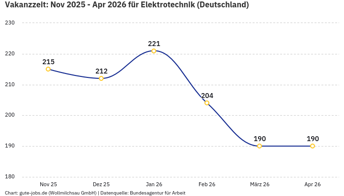 Vakanzzeit: Nov 2025 - Apr 2026 | Für Elektrotechnik | Bundesland Deutschland