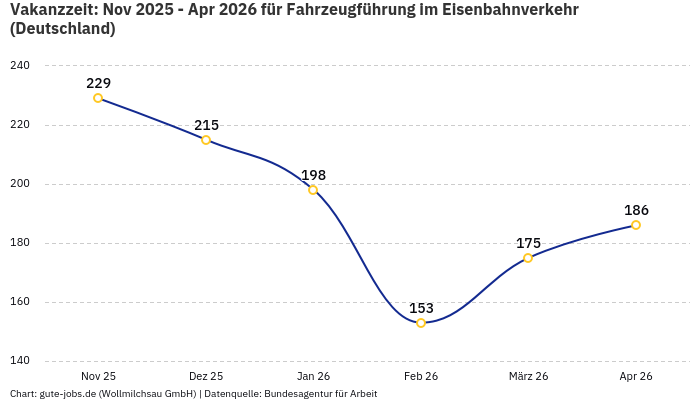 Vakanzzeit: Nov 2025 - Apr 2026 | Für Fahrzeugführung im Eisenbahnverkehr | Bundesland Deutschland