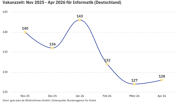 Vakanzzeit: Nov 2025 - Apr 2026 | Für Informatik | Bundesland Deutschland Vakanzzeit: Nov 2025 - Apr 2026 | Für Informatik | Bundesland Deutschland