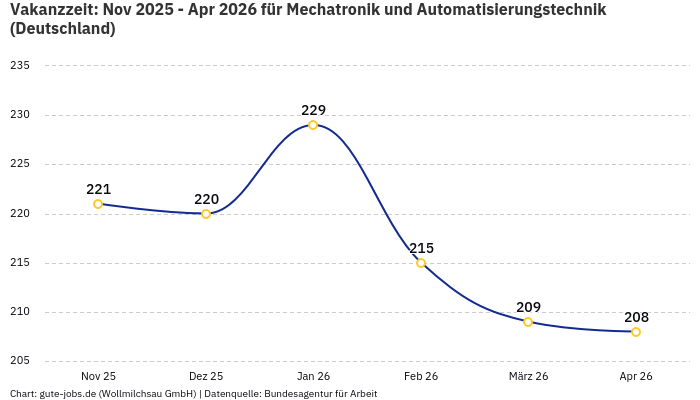 Vakanzzeit: Nov 2025 - Apr 2026 | Für Mechatronik und Automatisierungstechnik | Bundesland Deutschland