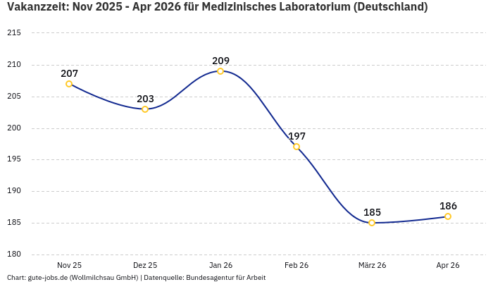 Vakanzzeit: Nov 2025 - Apr 2026 | Für Medizinisches Laboratorium | Bundesland Deutschland