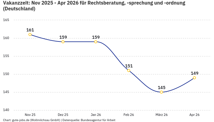 Vakanzzeit: Nov 2025 - Apr 2026 | Für Rechtsberatung, -sprechung und -ordnung | Bundesland Deutschland