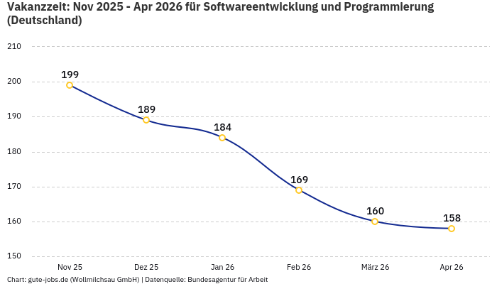 Vakanzzeit: Nov 2025 - Apr 2026 | Für Softwareentwicklung und Programmierung | Bundesland Deutschland Vakanzzeit: Nov 2025 - Apr 2026 | Für Softwareentwicklung und Programmierung | Bundesland Deutschland