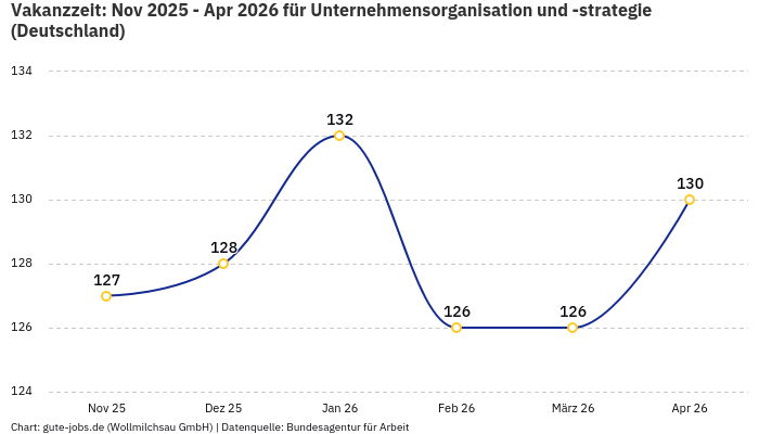 Vakanzzeit: Nov 2025 - Apr 2026 | Für Unternehmensorganisation und -strategie | Bundesland Deutschland